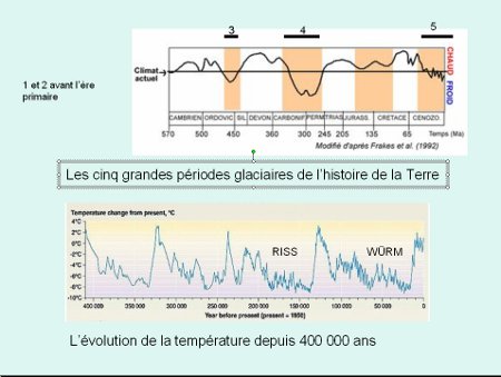 les 5 dernires priodes glaciaires et la temprature depuis
			400 000 ans
