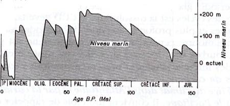 niveau marin en fonction du temps