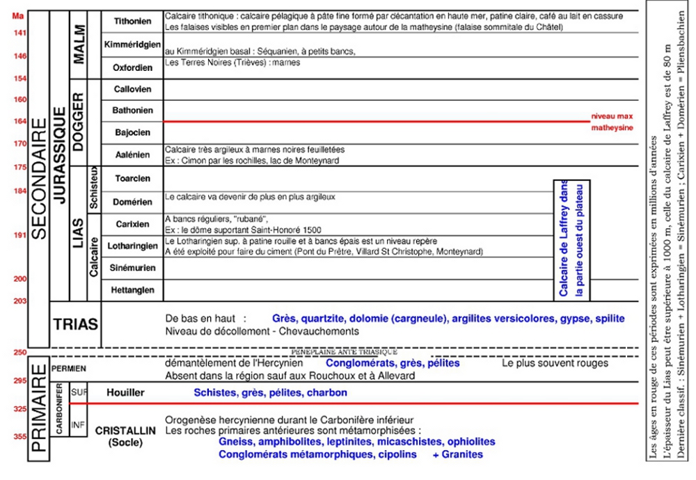 jpg d'un tableau de la stratigraphie