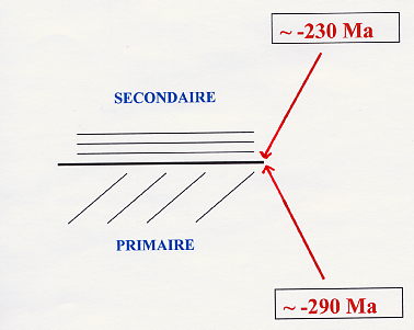 notion de temps